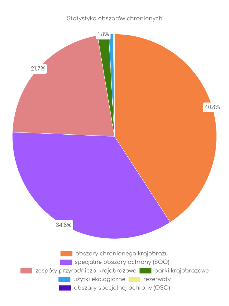 Statystyka obszarów chronionych Międzyrzecza